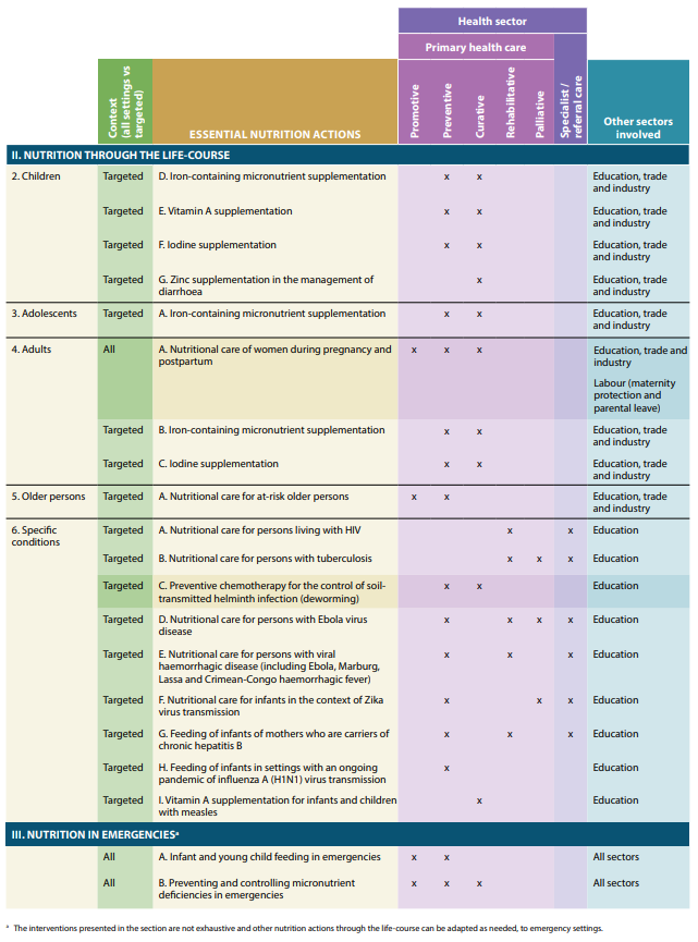 Essential Nutrition Actions: mainstreaming nutrition throughout the life-course Table 2 Part 2